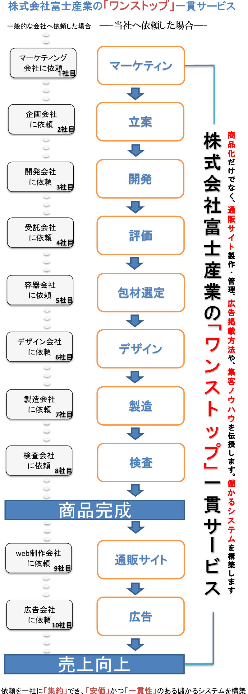 不織布,マスク,白,入荷,大量,注文,大口,在庫あり,仕入,卸売,OEM,製造,生産,富士産業,一貫,ワンストップ